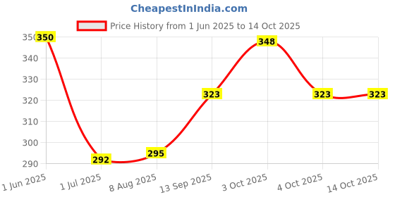 flipkart.com flovein 4 TIMES DAILY FOR 1 WEEK WEEKLY (7 DAYS) 4 TIMES DAILY MEDICINE ORGANIZER RED Pill Box flovein Price History Graph from 1 Jun 2025 to 13 Oct 2025