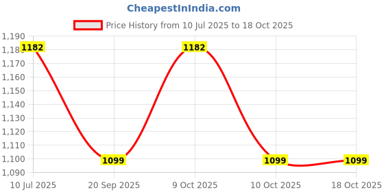 flipkart.com flovein 4 TIMES DAILY- MONTHLY PILL BOX MONTHLY PILL BOX-4 TIMES DAILY Pill Box flovein Price History Graph from 10 Jul 2025 to 18 Oct 2025