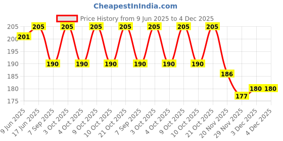 flipkart.com wropzo 4 Times Daily Travel Pill Box - Portable Pill Organizers for Medications | Compact Weekly Pill Box wropzo Price History Graph from 9 Jun 2025 to 4 Dec 2025