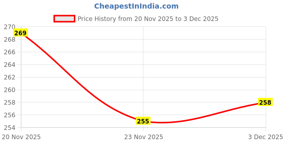 flipkart.com niralasa 4 Times Daily Travel Pill Box - Portable Pill Organizers for Medications | Compact Weekly Pill Box niralasa Price History Graph from 20 Nov 2025 to 3 Dec 2025