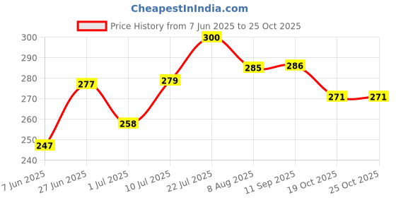 flipkart.com zeinwap 4 Times In a Day Pill Box Morning Night Medicine Pill Organizer Boxes Weekly Tablet Storage Pill Box zeinwap Price History Graph from 7 Jun 2025 to 24 Oct 2025