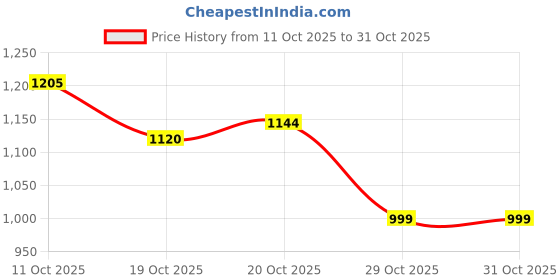flipkart.com anand nikhil 4 TONE APMPLIFIRE BLUETOOTH 150 W AV Power Amplifier anand nikhil Price History Graph from 11 Oct 2025 to 31 Oct 2025