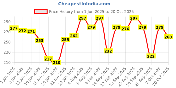 flipkart.com flengo 4-Tone Whistle Red Blue Police Light Lamp Electric Horn Bell Bell flengo Price History Graph from 1 Jun 2025 to 20 Oct 2025