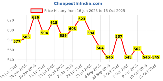 flipkart.com olmeo 4 Tons Steel Wire Tow Cable Tow Strap Towing Rope with Hooks for Heavy Duty Car Emergency 4.5 m Towing Cable 4.5 m Towing Cable olmeo Price History Graph from 16 Jun 2025 to 14 Oct 2025