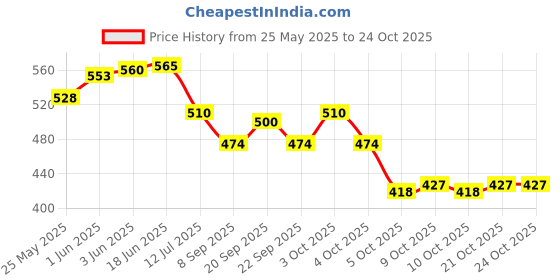 flipkart.com vibgyor products 4 Toyz Holi Pichkari Water Gun for Kids Boy Girl Powerful High Pressure Water Gun vibgyor products Price History Graph from 25 May 2025 to 24 Oct 2025
