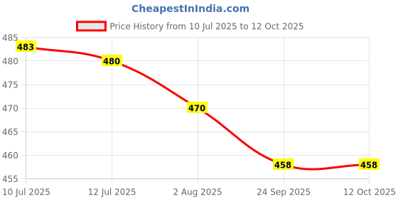 flipkart.com firstlike 4 Tube 360 Degree Extra Bright with Electric & Solar Rechargeable 7 hrs Lantern Emergency Light firstlike Price History Graph from 10 Jul 2025 to 11 Oct 2025