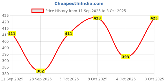 flipkart.com vr bright lite 4 Tube 360 Degree Extra Bright With Electric & Solar Rechargeable,Light 7 hrs Lantern Emergency Light vr bright lite Price History Graph from 11 Sep 2025 to 8 Oct 2025