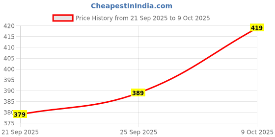 flipkart.com vr bright lite 4 Tube 360 Degree Extra Bright with Electric Charging Rechargeable 8 hrs Lantern Emergency Light vr bright lite Price History Graph from 21 Sep 2025 to 9 Oct 2025