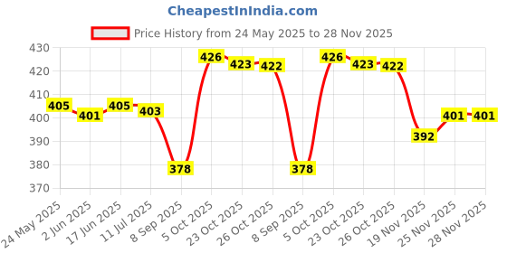 flipkart.com vr bright lite 4 Tube 360 Degree Extra Bright with Solar Charging Rechargeable 4 hrs Lantern Emergency Light vr bright lite Price History Graph from 24 May 2025 to 27 Nov 2025