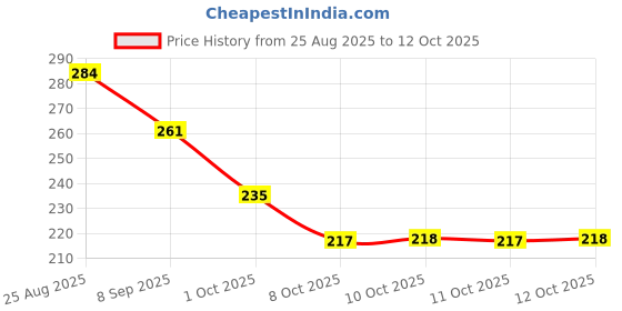 flipkart.com vrustee 4 Tube Body Exerciser Tummy Trimmer Resistance Band with Pedal Pull Reducer Ab Exerciser vrustee Price History Graph from 25 Aug 2025 to 12 Oct 2025