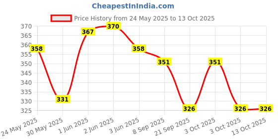 flipkart.com hackerx 4-Tube Excercise Pedal Pull Reducer Ab Exerciser hackerx Price History Graph from 24 May 2025 to 13 Oct 2025