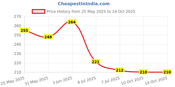 flipkart.com surati shoprs 4-Tube Excercise Pedal Pull Reducer Ab Exerciser surati shoprs Price History Graph from 25 May 2025 to 13 Oct 2025