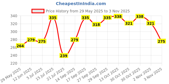 flipkart.com connectwide 4-Tube Excercise Pedal Pull Reducer - Resistance Band Yoga Sports Equipment Silicone Yoga Strap connectwide Price History Graph from 29 May 2025 to 30 Oct 2025