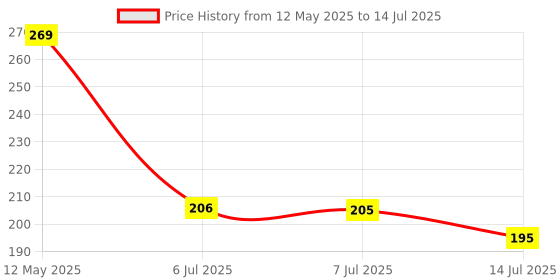 flipkart.com flovtrix 4-Tube Exercise Pedal, Pull Reducer, Rubber Pull Rope Exerciser, Ab Exerciser Ab Exerciser flovtrix Price History Graph from 12 May 2025 to 14 Jul 2025