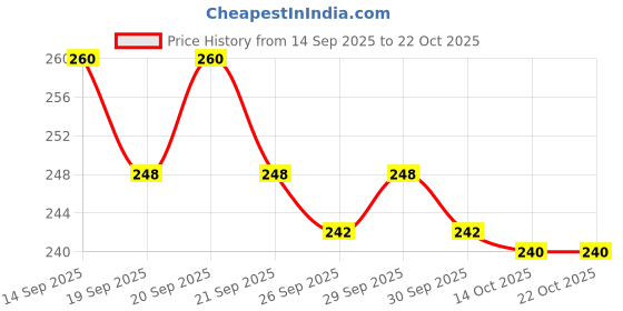 flipkart.com trex sports 4-Tube Pedal Pull Reducer | Yoga Resistance Band Puller for Full Body Workout Ab Exerciser trex sports Price History Graph from 14 Sep 2025 to 22 Oct 2025