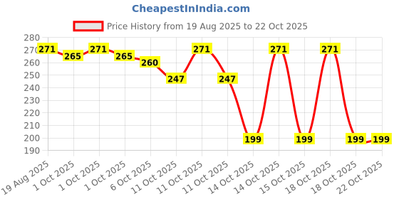 flipkart.com trex sports 4-Tube Pedal Pull Reducer Yoga Resistance Band Puller Ab Exerciser trex sports Price History Graph from 19 Aug 2025 to 21 Oct 2025