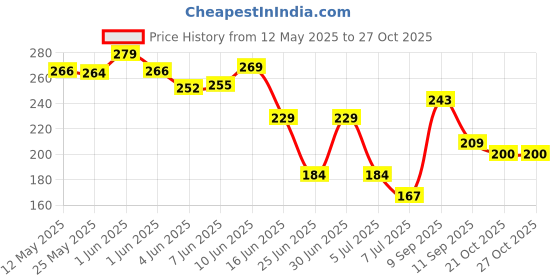 flipkart.com saksharan 4-Tube Pedal Puller Resistance Band. Elastic Pull Reducer for Abdomen & Stretchg Ab Exerciser saksharan Price History Graph from 12 May 2025 to 27 Oct 2025