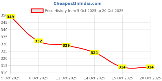 flipkart.com veekly 4-Tube Resistance Pedal Exerciser | Tummy Trimmer for Home Full Body Workout Ab Exerciser veekly Price History Graph from 5 Oct 2025 to 20 Oct 2025