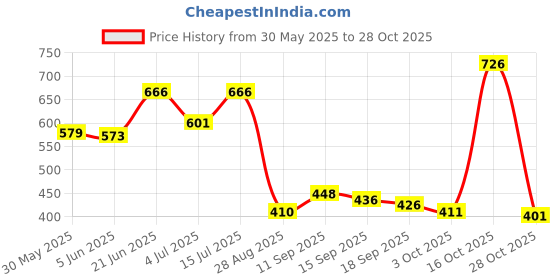 flipkart.com fitup 4 Tubes 360 Degree Hi-Bright Lantern Solar Rechargeable Electric Emergency Light 10 W 20 cm Tube Light fitup Price History Graph from 30 May 2025 to 28 Oct 2025