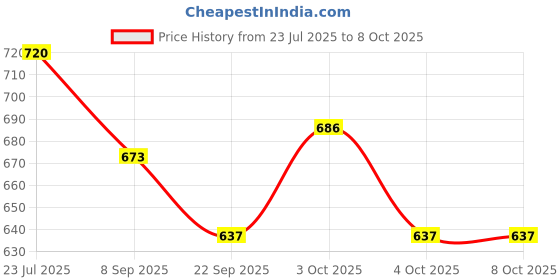 flipkart.com littlewish 4 Unbreakable Pull Back Push and go Robocar Rescue Team Cartoon Fire toy set littlewish Price History Graph from 23 Jul 2025 to 7 Oct 2025