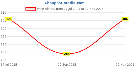 flipkart.com kedari enterprises 4 Units Jar Coupler Suitable For Ph-ilips 1631/1632 Models Mixer Grinder Coupler Mixer Grinder Coupler kedari enterprises Price History Graph from 17 Jul 2025 to 12 Nov 2025