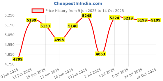 flipkart.com seasons 4 UNITS PLASTIC FOLDABLE DOUBLE DOOR CUPBOARD FOR CLOTH STORAGE MODULAR CABINET PVC Collapsible Wardrobe seasons Price History Graph from 9 Jun 2025 to 14 Oct 2025