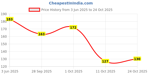 flipkart.com camlin 4 VIBRANT COL WHITEBOARD MARKER FOR SCHOOL & OFFICE ETC. [RED, BLU, BLK & GRN] camlin Price History Graph from 3 Jun 2025 to 24 Oct 2025