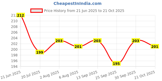 flipkart.com sg flash 4 VOLT COB JALEBI LED ( PACK OF 8) Electronic Components Electronic Hobby Kit sg flash Price History Graph from 21 Jun 2025 to 21 Oct 2025