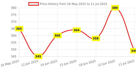 flipkart.com vibunt 4 W Basic Arbitrary E27 LED Bulb vibunt Price History Graph from 16 May 2025 to 11 Jul 2025