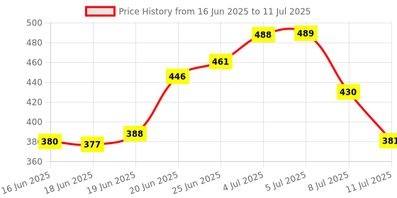 flipkart.com eve hanger 4 W Basic Arbitrary E27 LED Bulb eve hanger Price History Graph from 16 Jun 2025 to 11 Jul 2025