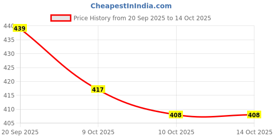 flipkart.com eve hanger 4 W Basic Candle E14 LED Bulb eve hanger Price History Graph from 20 Sep 2025 to 10 Oct 2025