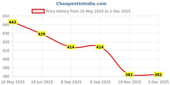 flipkart.com tip 'n' top 4 W Basic Candle E26 LED Bulb tip 'n' top Price History Graph from 16 May 2025 to 2 Dec 2025