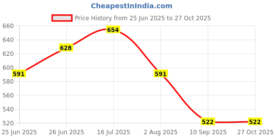 flipkart.com tip 'n' top 4 W Basic Candle E26 LED Bulb tip 'n' top Price History Graph from 25 Jun 2025 to 27 Oct 2025