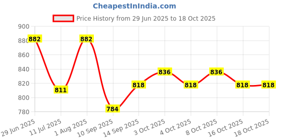 flipkart.com vibunt 4 W Basic Candle E27 LED Bulb vibunt Price History Graph from 29 Jun 2025 to 18 Oct 2025