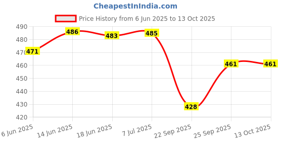 flipkart.com hybrix 4 W Basic Decorative E27 LED Bulb hybrix Price History Graph from 6 Jun 2025 to 12 Oct 2025