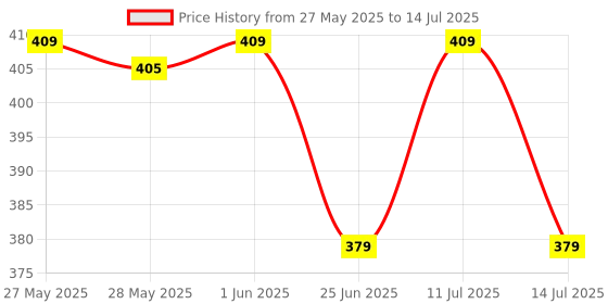 flipkart.com philips 4 W Basic Decorative E27 LED Bulb philips Price History Graph from 27 May 2025 to 14 Jul 2025