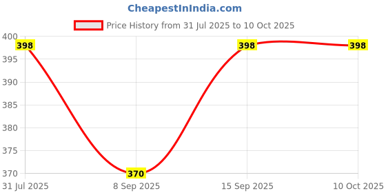 flipkart.com virya 4 W Basic Globe E27 Flouroscent Bulb virya Price History Graph from 31 Jul 2025 to 9 Oct 2025