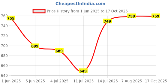 flipkart.com philips 4 W Basic Round B22 LED Bulb philips Price History Graph from 1 Jun 2025 to 17 Oct 2025