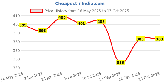 flipkart.com hybrix 4 W Basic Round E26, E27 LED Bulb hybrix Price History Graph from 16 May 2025 to 12 Oct 2025