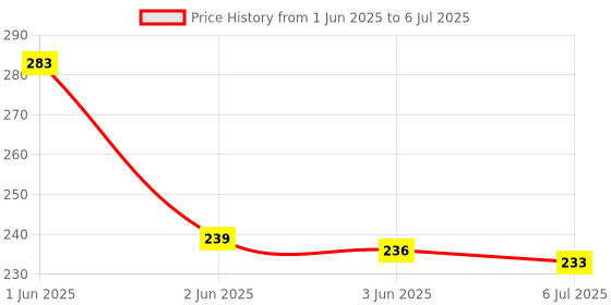 flipkart.com tip 'n' top 4 W Basic Round E27 LED Bulb tip 'n' top Price History Graph from 1 Jun 2025 to 6 Jul 2025