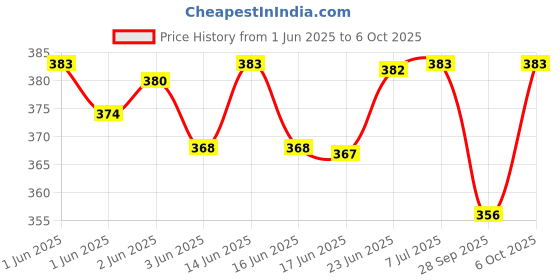 flipkart.com tip 'n' top 4 W Basic Round E27 LED Bulb tip 'n' top Price History Graph from 1 Jun 2025 to 6 Oct 2025