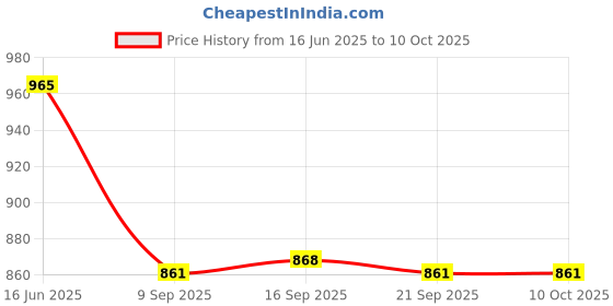 flipkart.com tip 'n' top 4 W Basic Round E27 LED Bulb tip 'n' top Price History Graph from 16 Jun 2025 to 10 Oct 2025