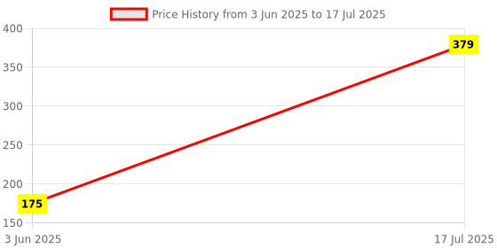 flipkart.com philips 4 W Basic Standard B22 LED Bulb philips Price History Graph from 3 Jun 2025 to 17 Jul 2025