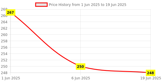 flipkart.com philips 4 W Basic Standard E27 LED Bulb philips Price History Graph from 1 Jun 2025 to 19 Jun 2025