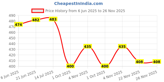 flipkart.com ledolux 4 W Basic Standard E27 LED Bulb ledolux Price History Graph from 6 Jun 2025 to 26 Nov 2025