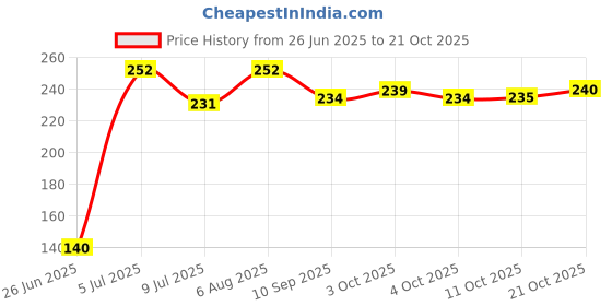 flipkart.com blissbells 4 W Basic Standard E27 LED Bulb blissbells Price History Graph from 26 Jun 2025 to 21 Oct 2025