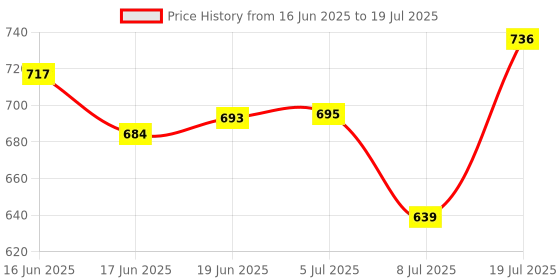 flipkart.com ledolux 4 W Basic Standard E27 LED Bulb ledolux Price History Graph from 16 Jun 2025 to 8 Jul 2025