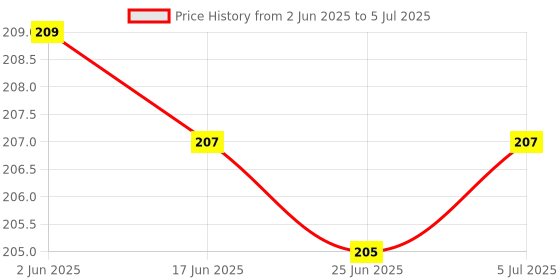 flipkart.com remen 4 W Basic Standard Plug & Play LED Bulb remen Price History Graph from 2 Jun 2025 to 5 Jul 2025