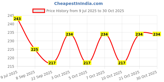 flipkart.com remen 4 W Basic Standard Plug & Play LED Bulb remen Price History Graph from 9 Jul 2025 to 28 Oct 2025