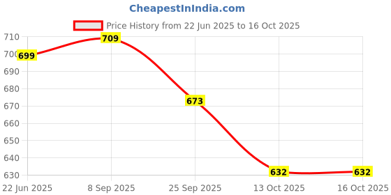 flipkart.com brightlyt 4 W Basic U-Tube B27, B26 LED Bulb brightlyt Price History Graph from 22 Jun 2025 to 16 Oct 2025